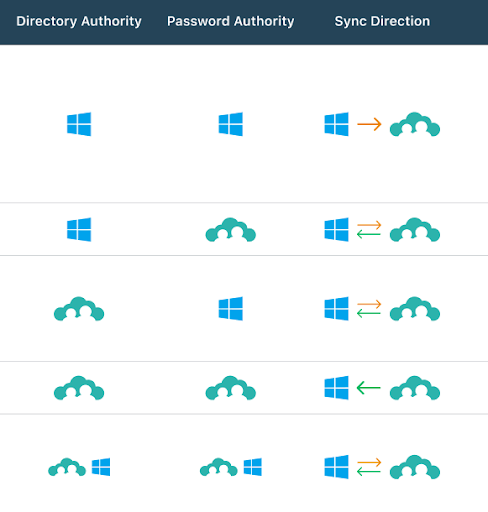 Active Directory Delegation