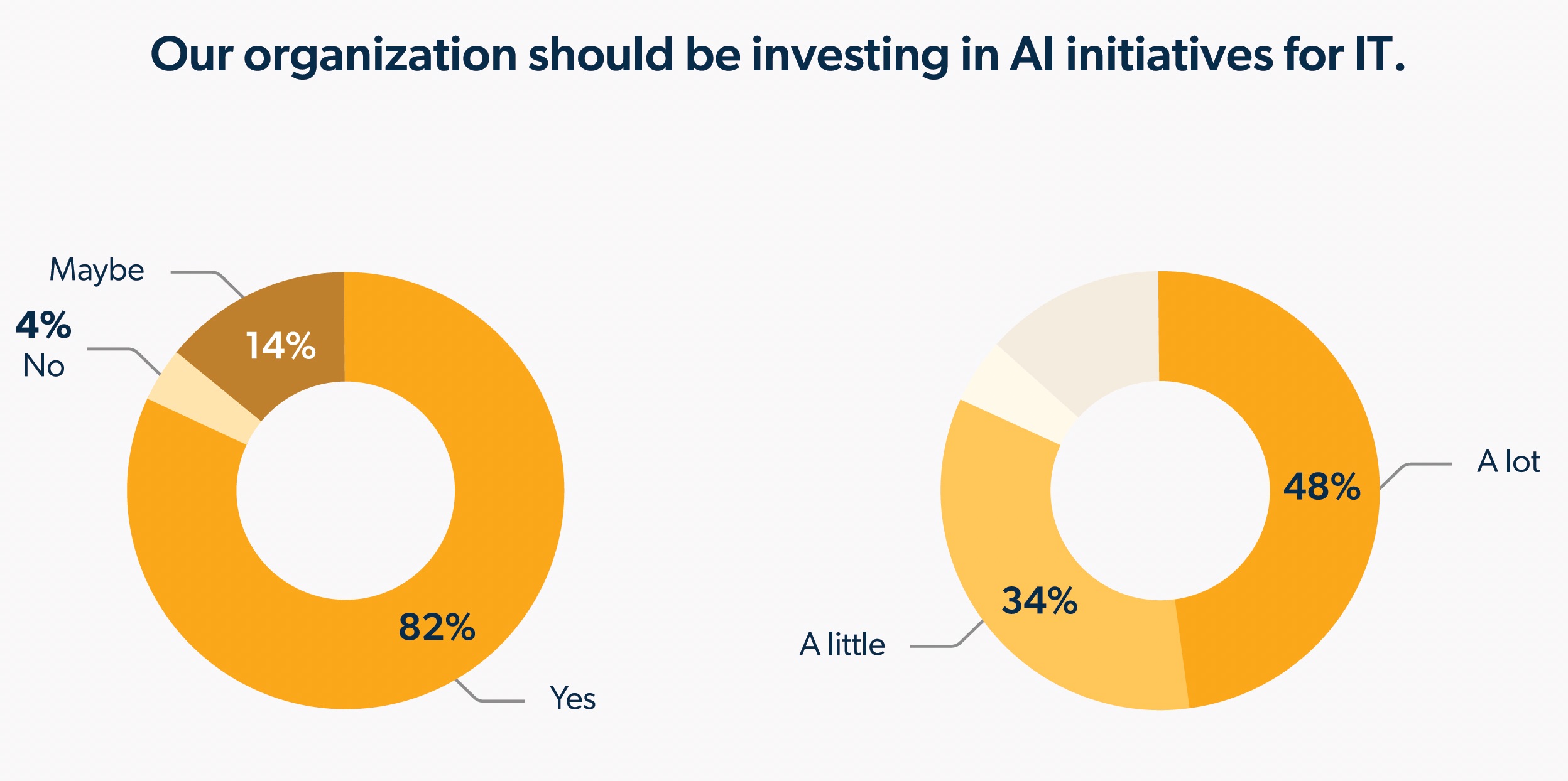 graph on investment of AI