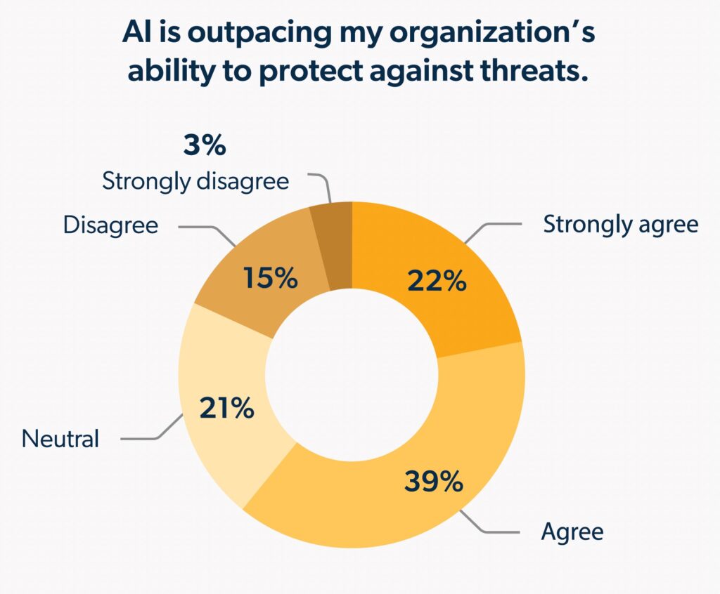 graph on AI outpacing organizations ability to protect against threats