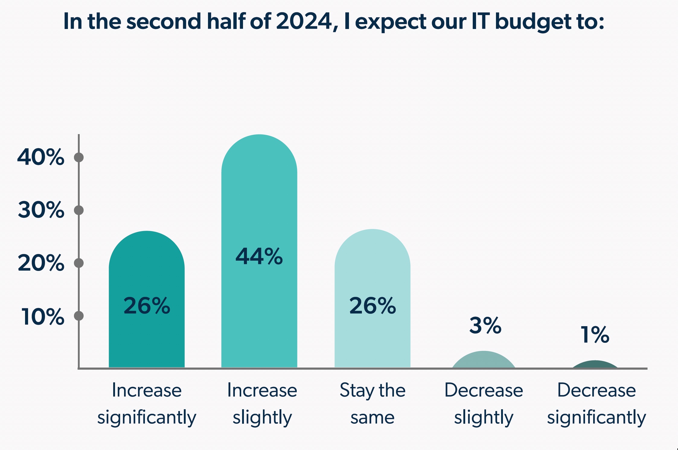 IT budget prediction