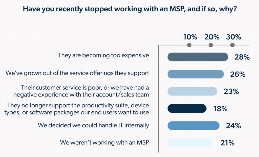 graph on recently stopped working with an MSP