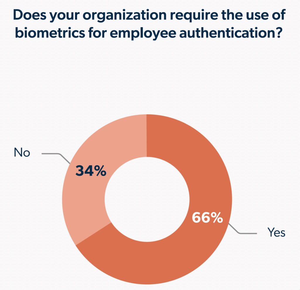 graph on required use of biometrics