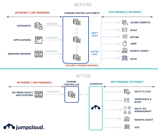 JumpCloud's AD migration options