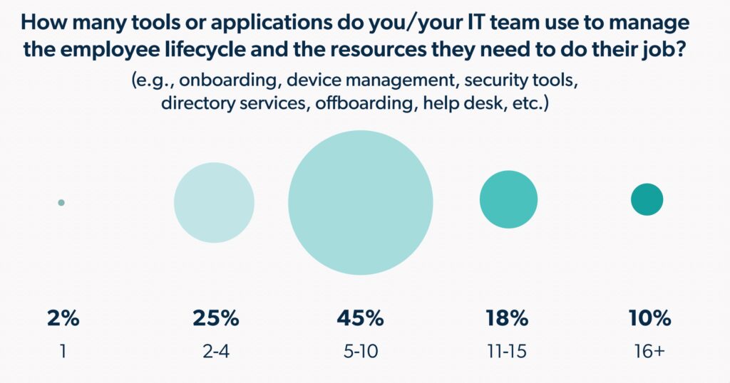 graph on how many tools/applications used