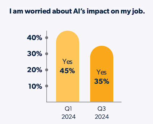 AI's impact on job ranking