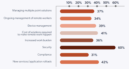 Network attacks, software vulnerability exploits, ransomware, and shadow IT are the top four security concerns among SMEs.