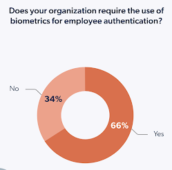 Biometrics are now a popular authentication method among SMEs.