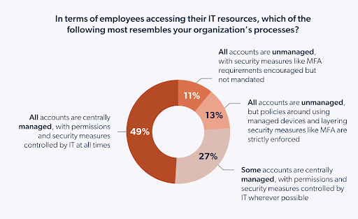 About half of SMEs have all employee accounts centrally managed.