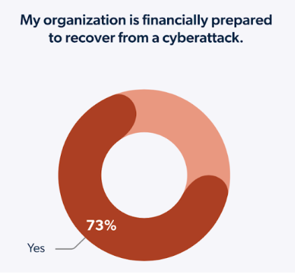 The majority of SMEs are financially prepared to recover from a cyberattack.