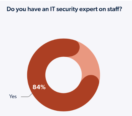 The majority of SMEs have a security expert on staff.