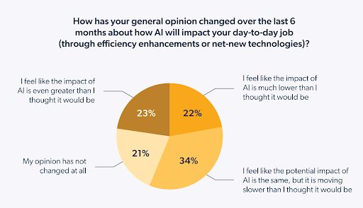 how has the general opinion changed on AI chart