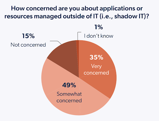 84% of SMEs are concerned about shadow IT.