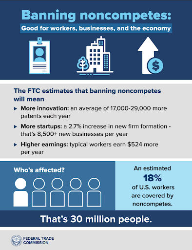 The FTC argues that banning non-compete clauses would increase wages, new businesses, and innovation. Image courtesy of the FTC.