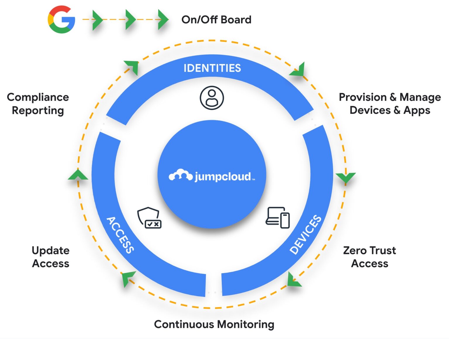 Un-Stuck Your Stack with JumpCloud and Google Workspace