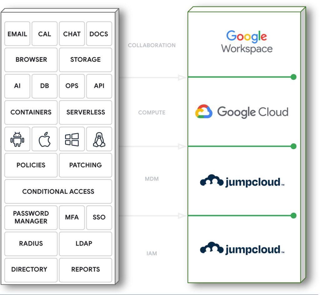 Diagram highlighting how disparate tools are consolidated when using Google Workspace and JumpCloud