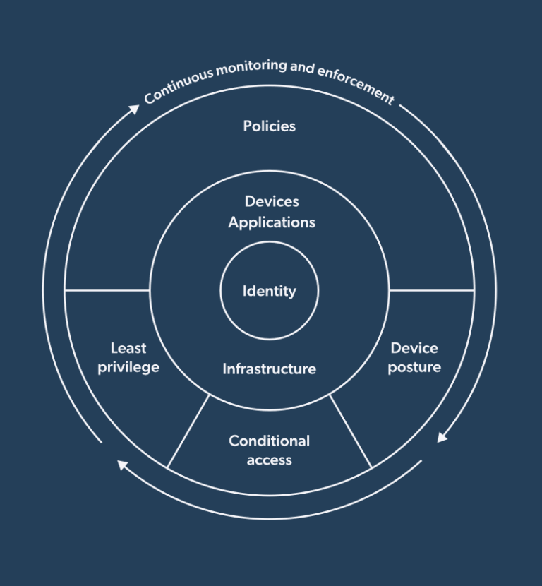 The Five Must-Haves of a Zero Trust Program - JumpCloud