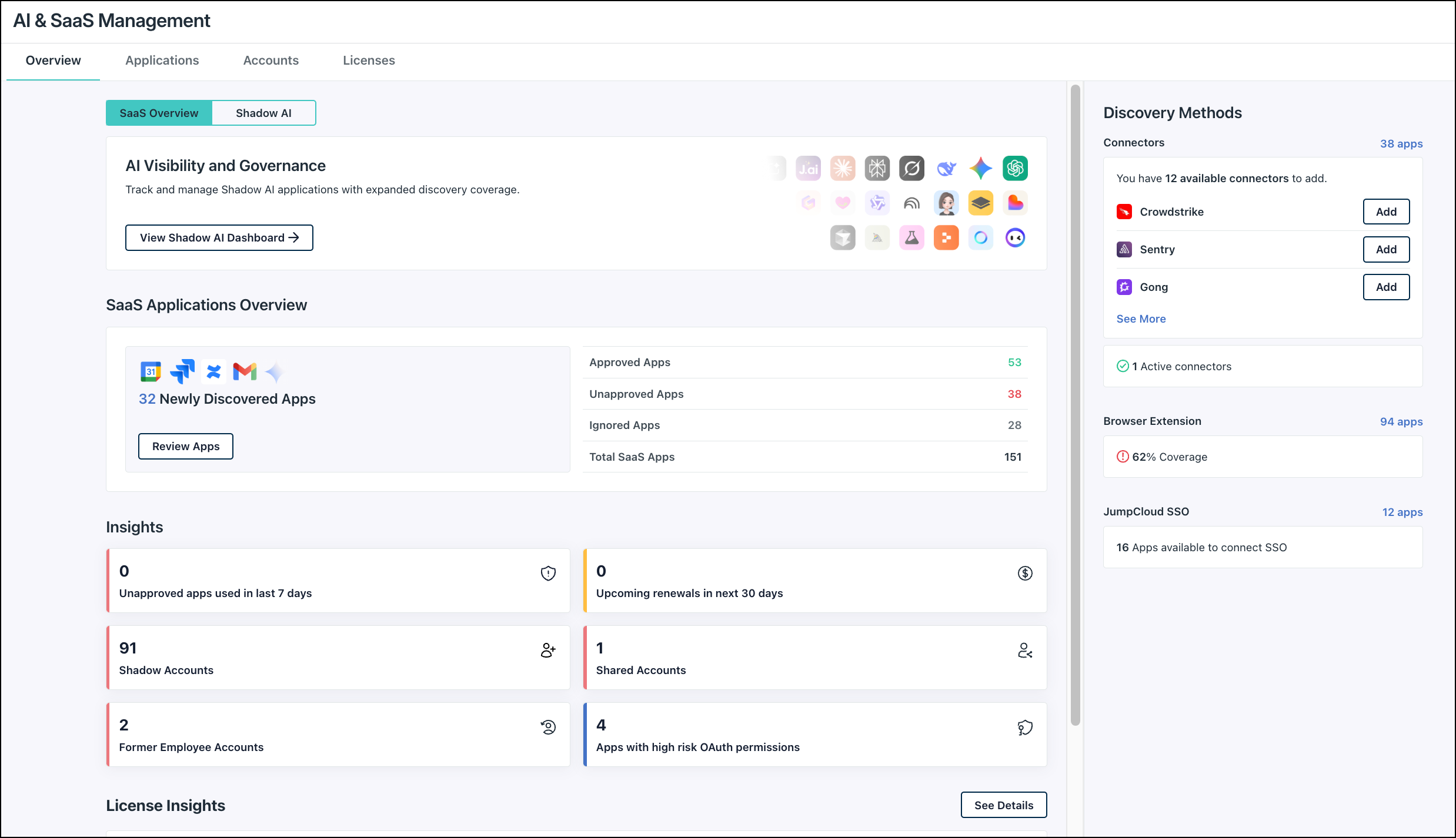 JumpCloud AI & SaaS Management Overview dashboard showing 32 Newly Discovered Apps, 91 Shadow Accounts, and 4 Apps with high-risk OAuth permissions, along with connector status.