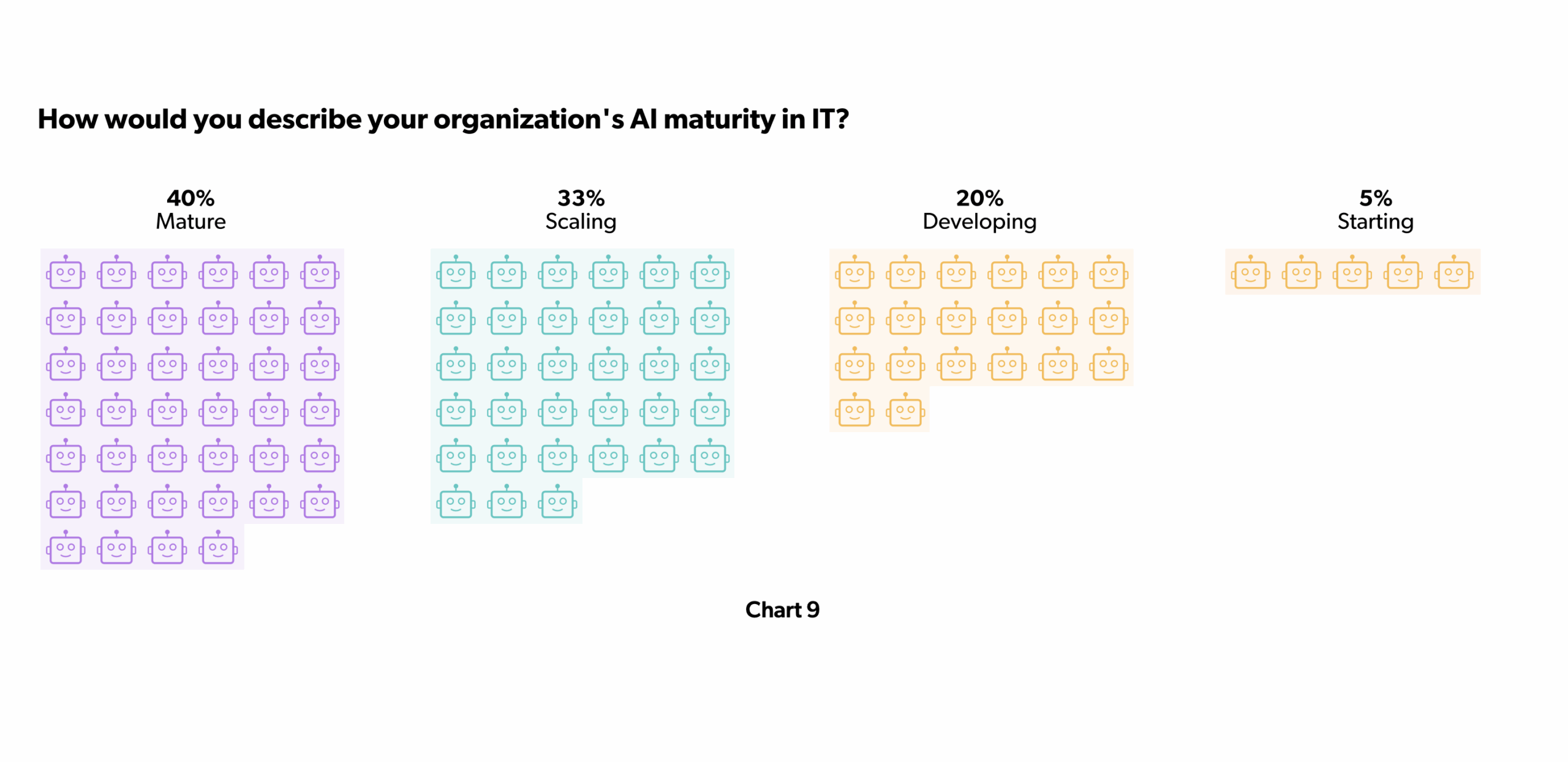 AI Maturity Chart